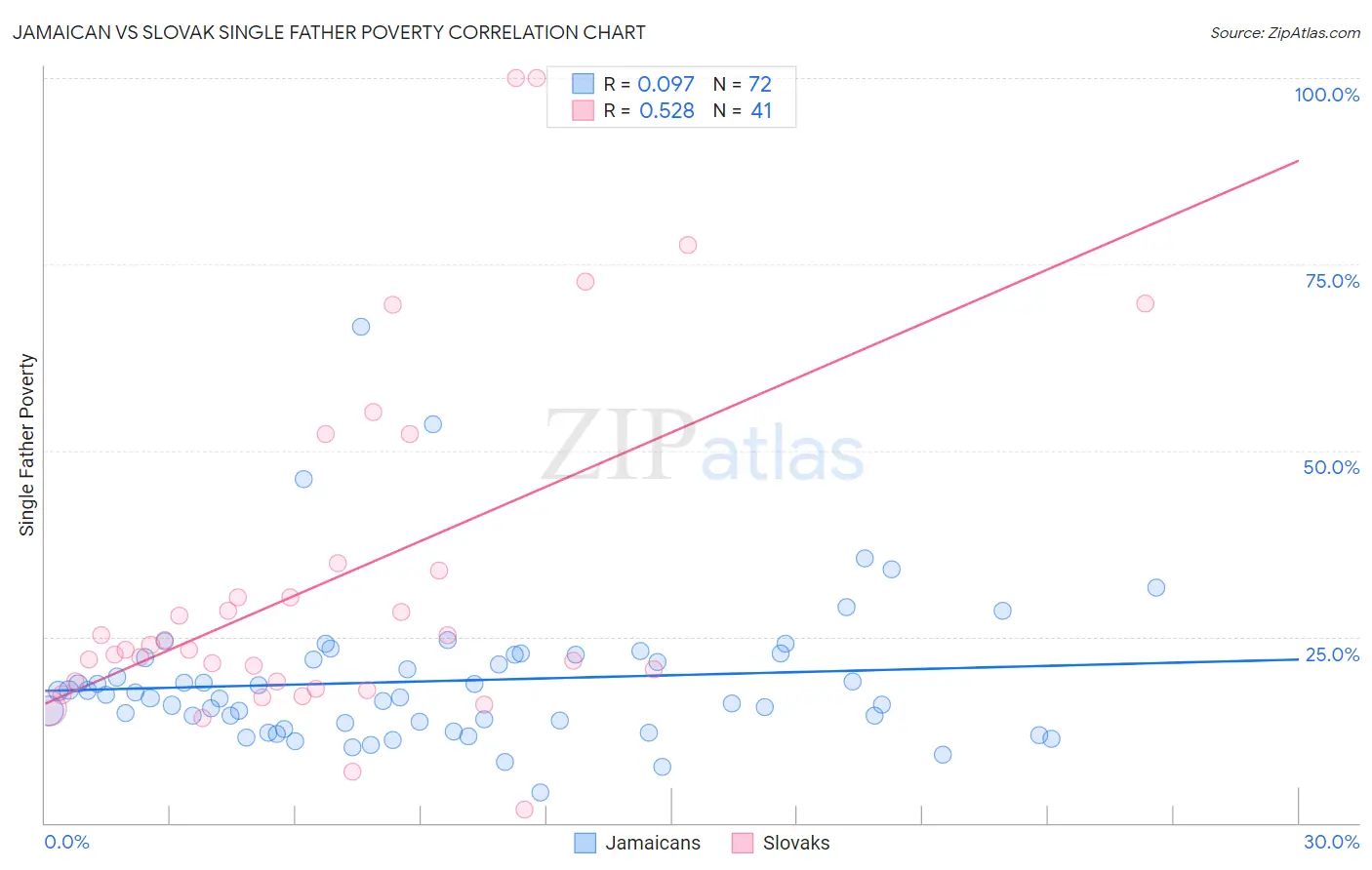 Jamaican vs Slovak Single Father Poverty
