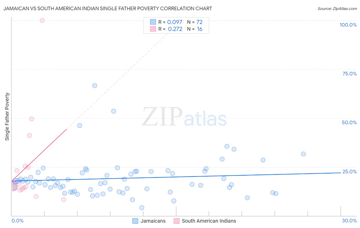 Jamaican vs South American Indian Single Father Poverty