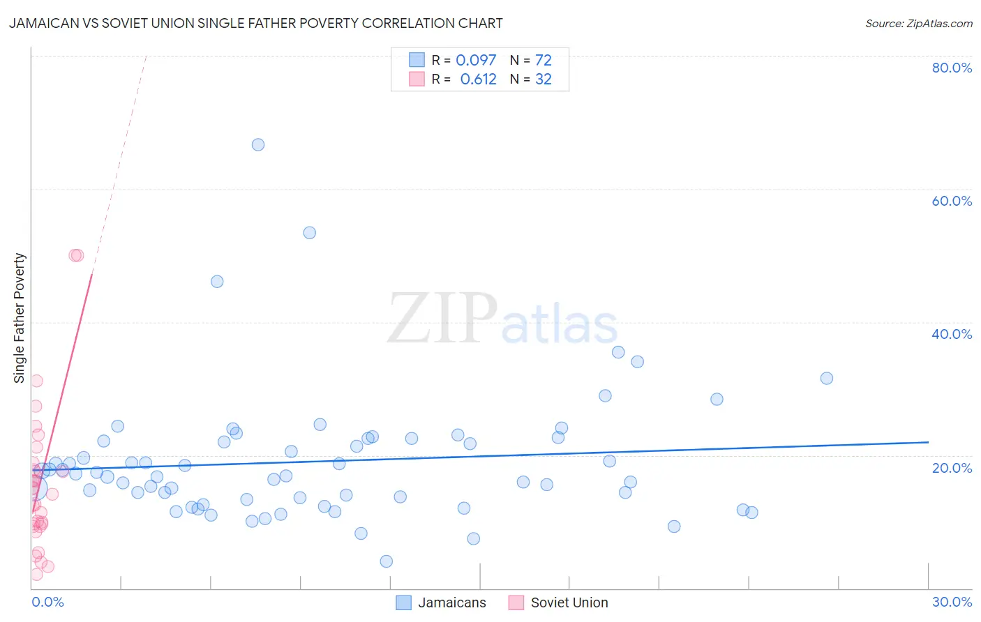 Jamaican vs Soviet Union Single Father Poverty