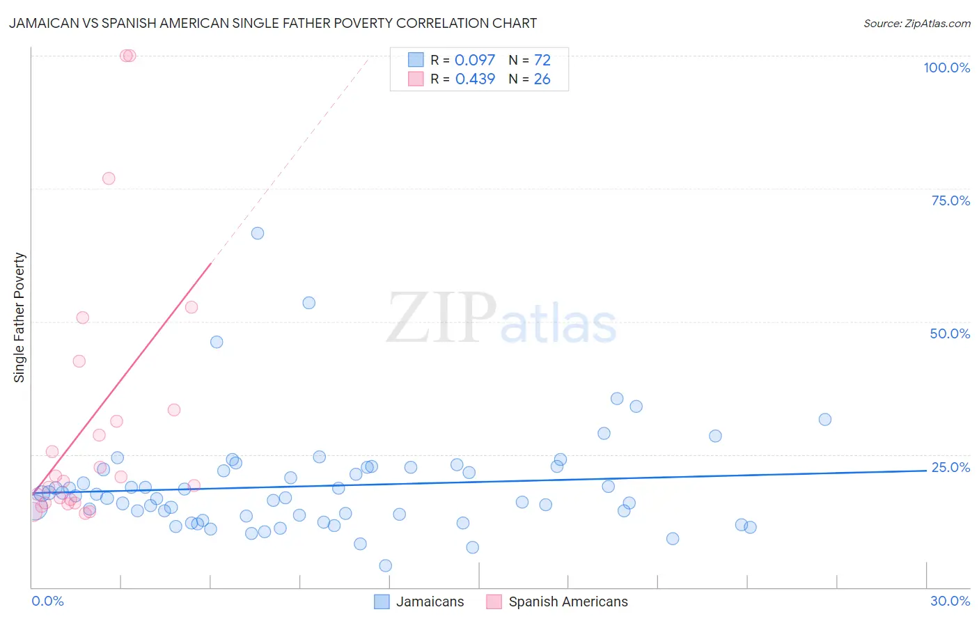 Jamaican vs Spanish American Single Father Poverty