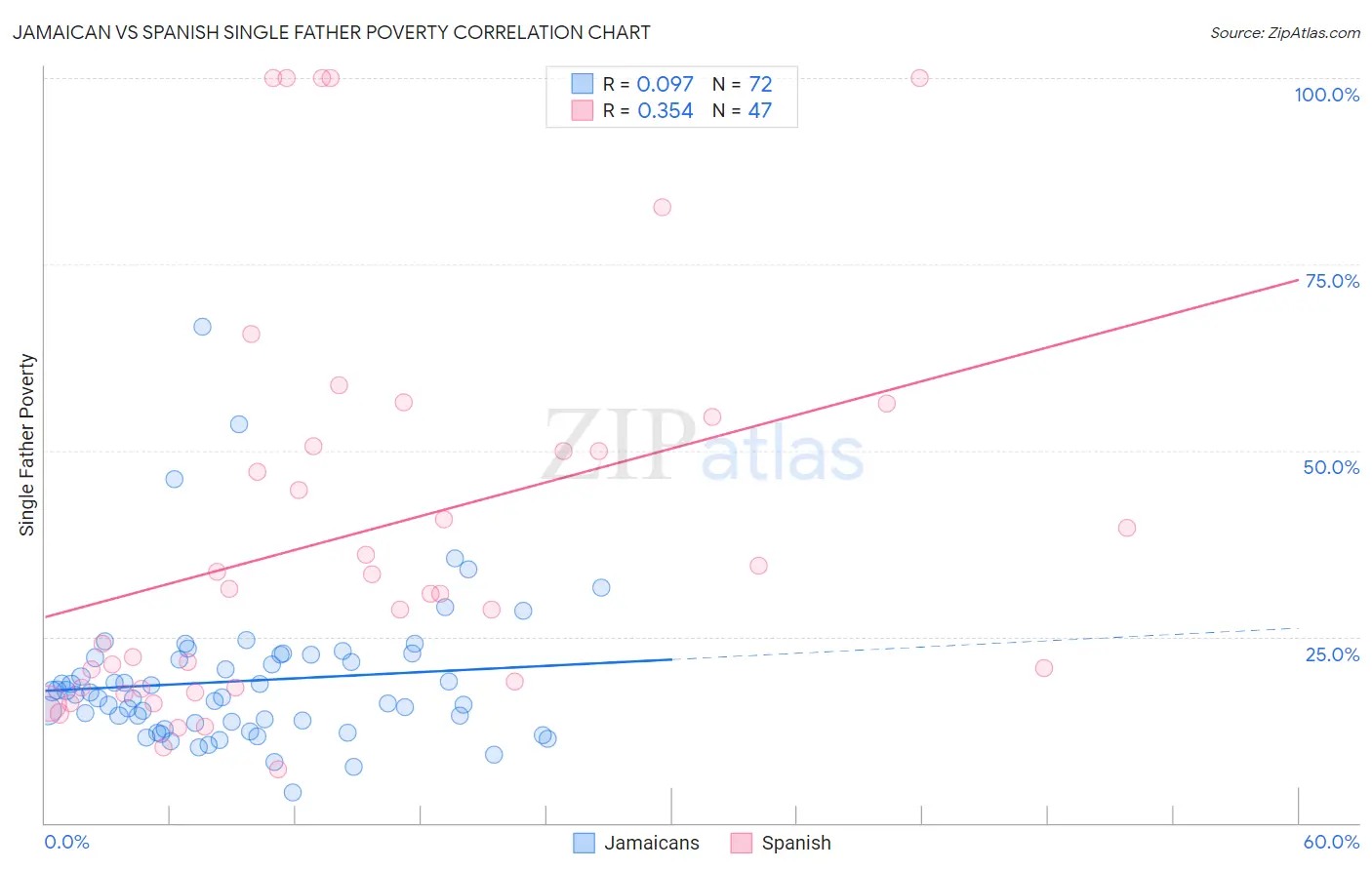 Jamaican vs Spanish Single Father Poverty