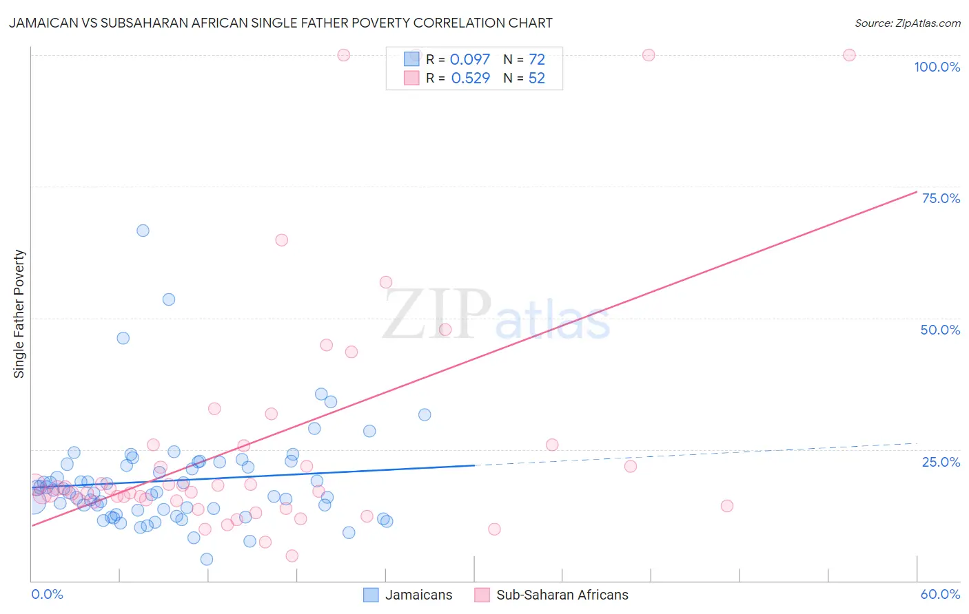 Jamaican vs Subsaharan African Single Father Poverty