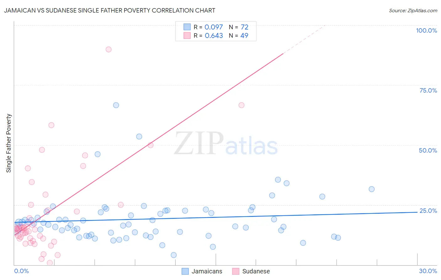 Jamaican vs Sudanese Single Father Poverty
