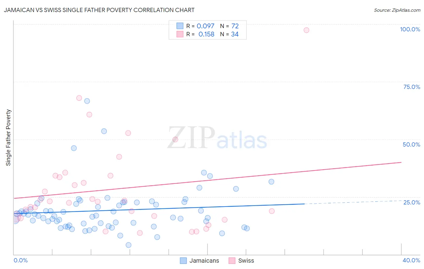 Jamaican vs Swiss Single Father Poverty