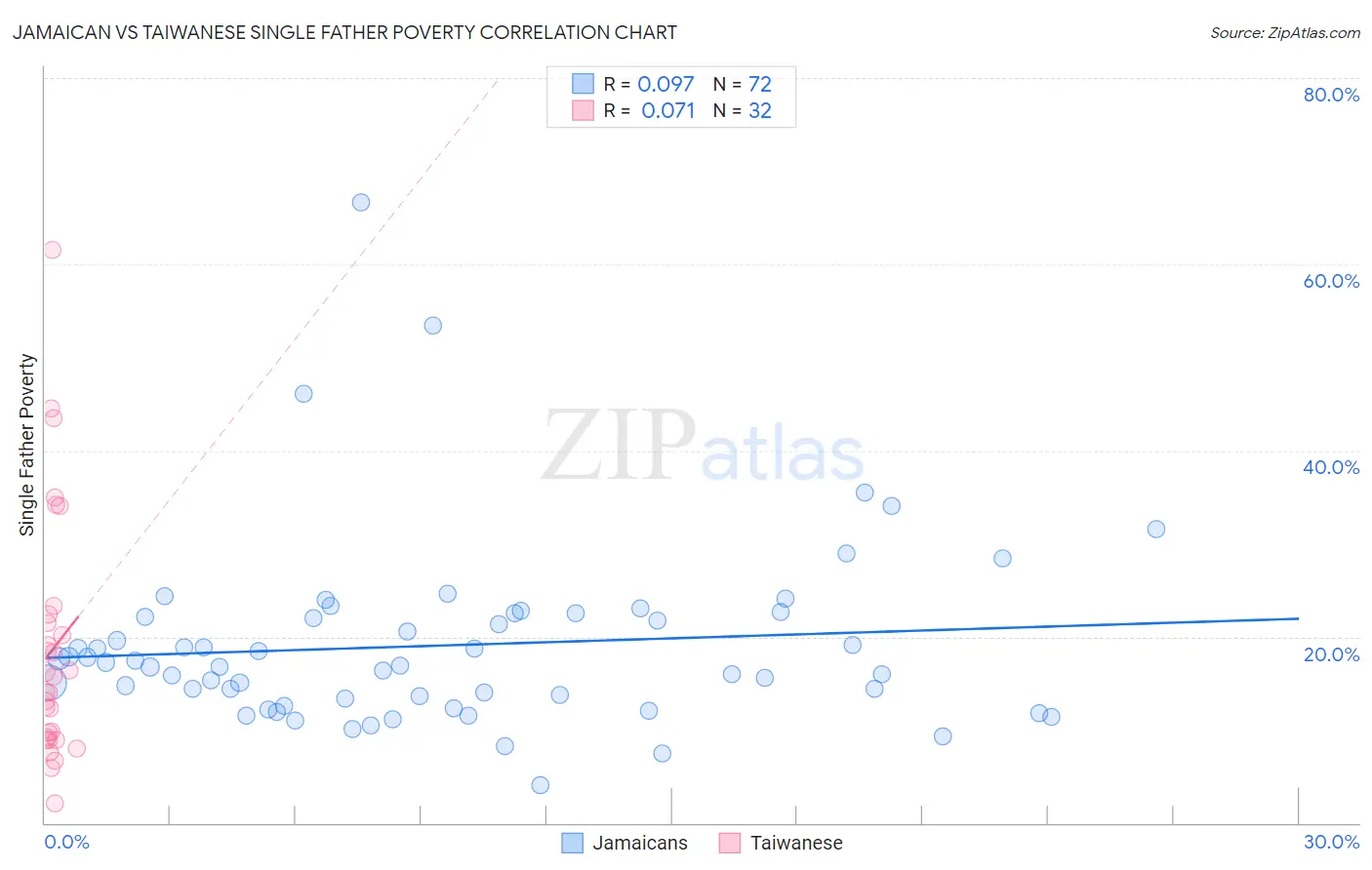 Jamaican vs Taiwanese Single Father Poverty