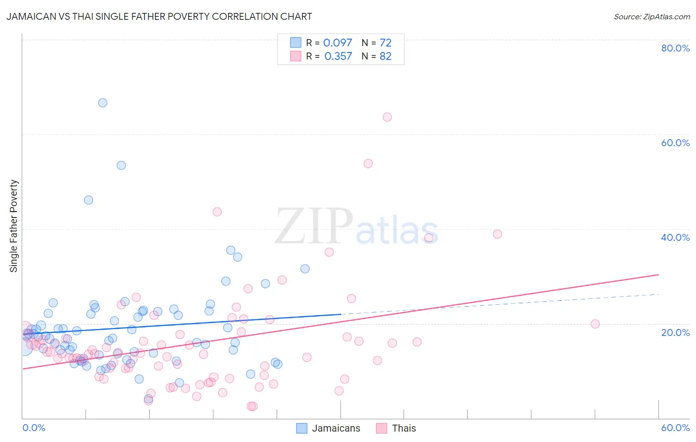 Jamaican vs Thai Single Father Poverty