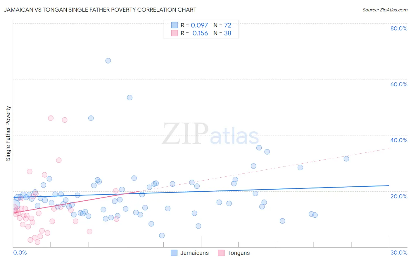 Jamaican vs Tongan Single Father Poverty