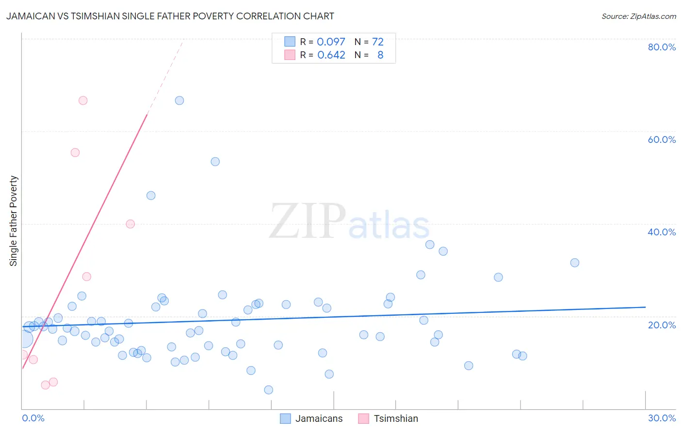 Jamaican vs Tsimshian Single Father Poverty