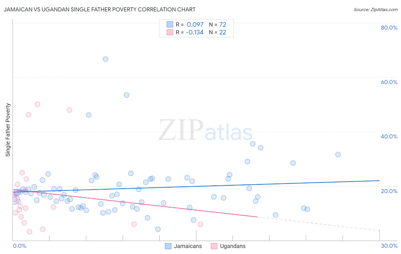 Jamaican vs Ugandan Single Father Poverty