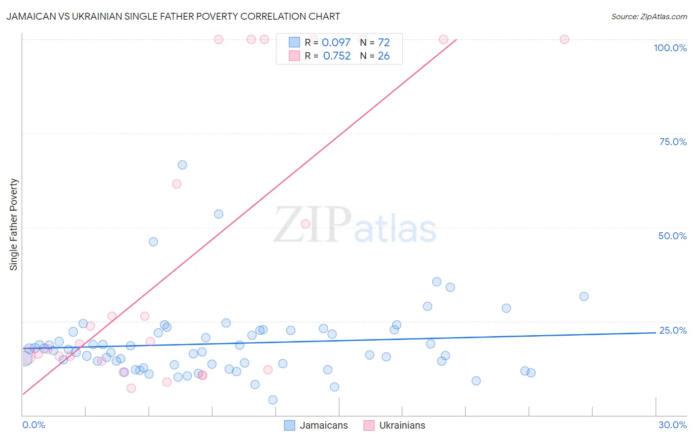 Jamaican vs Ukrainian Single Father Poverty