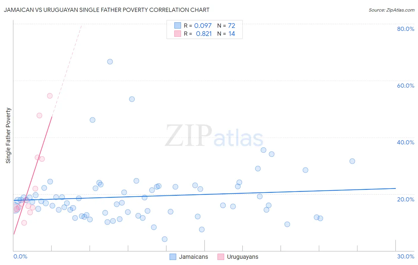 Jamaican vs Uruguayan Single Father Poverty