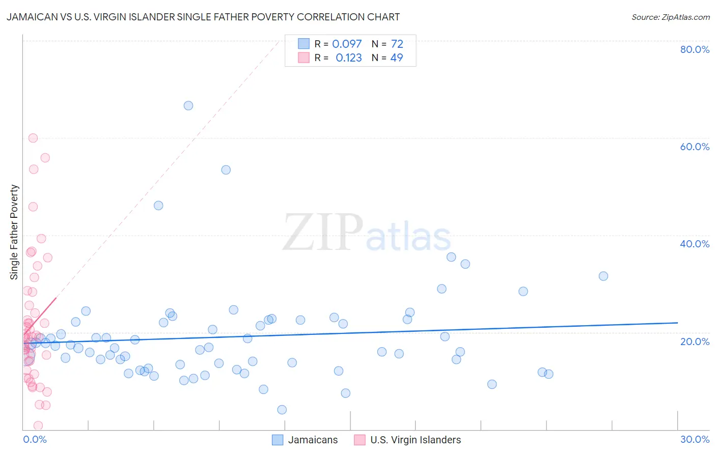 Jamaican vs U.S. Virgin Islander Single Father Poverty
