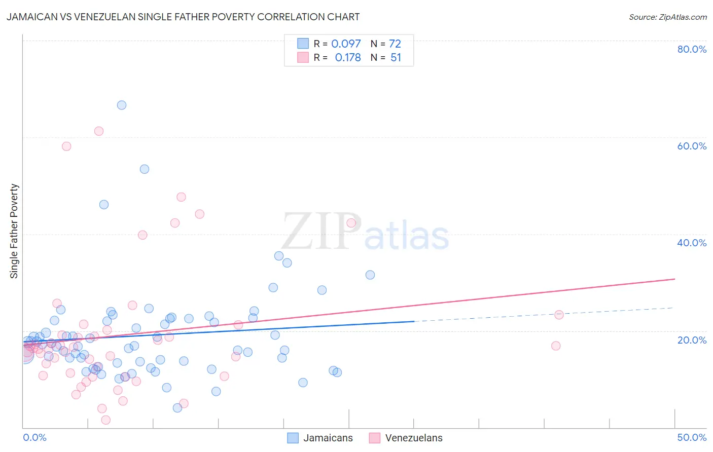 Jamaican vs Venezuelan Single Father Poverty