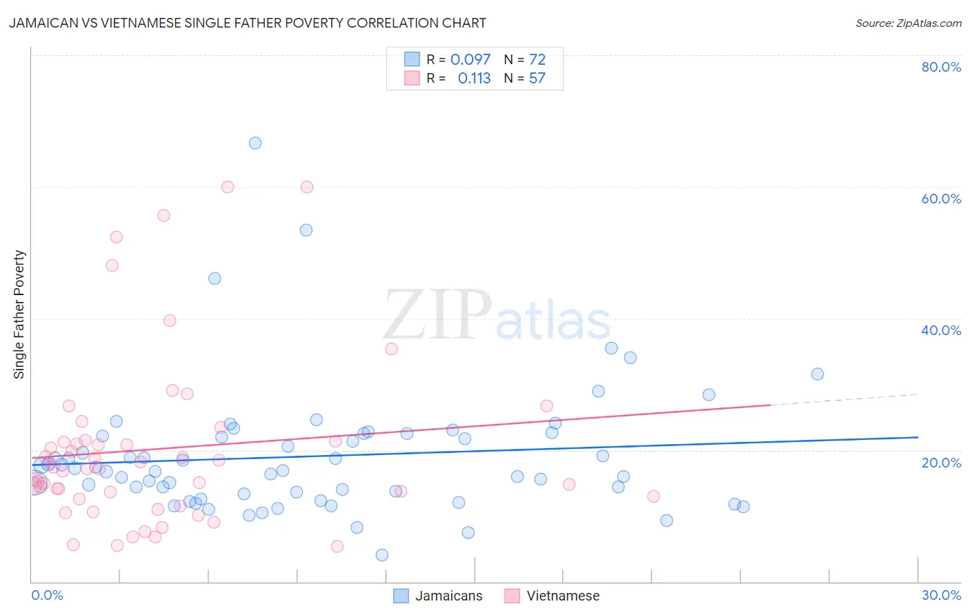Jamaican vs Vietnamese Single Father Poverty