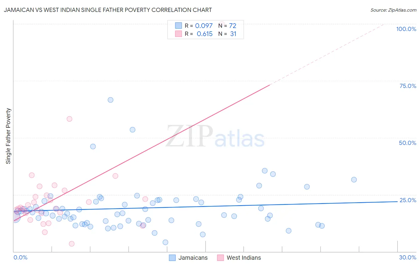 Jamaican vs West Indian Single Father Poverty