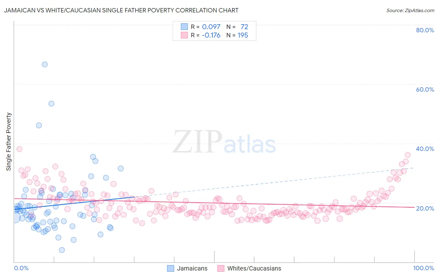 Jamaican vs White/Caucasian Single Father Poverty