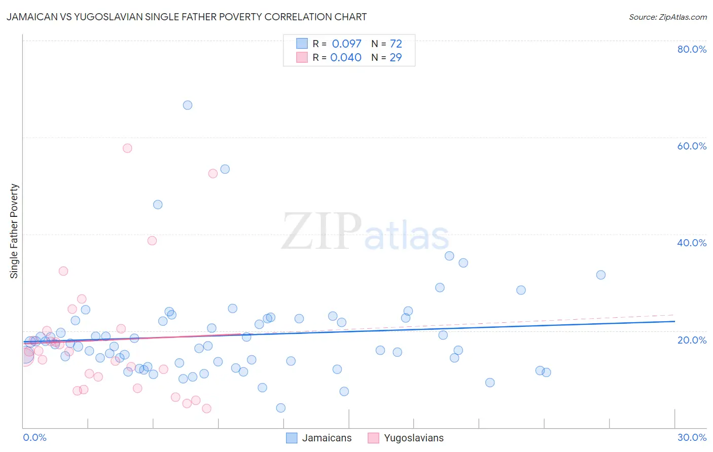 Jamaican vs Yugoslavian Single Father Poverty