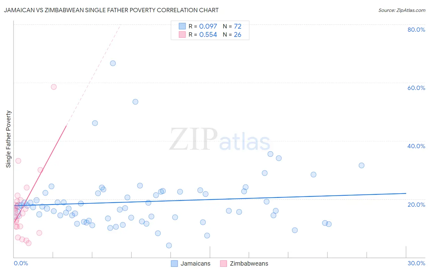 Jamaican vs Zimbabwean Single Father Poverty