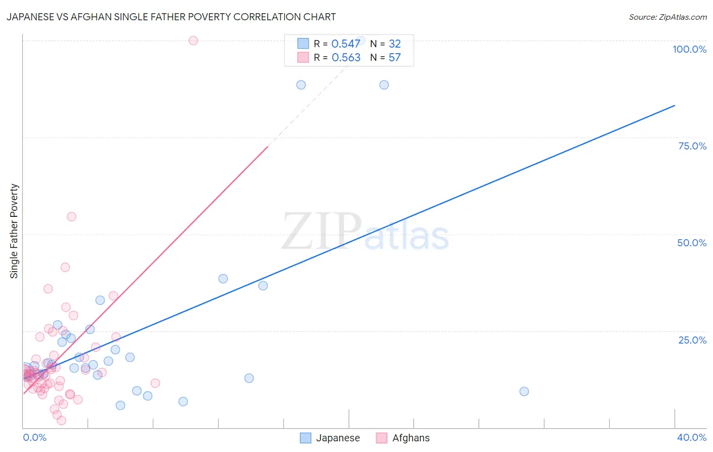Japanese vs Afghan Single Father Poverty