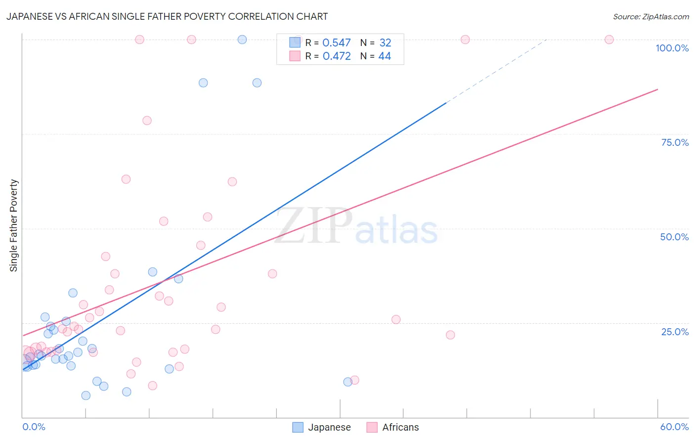 Japanese vs African Single Father Poverty