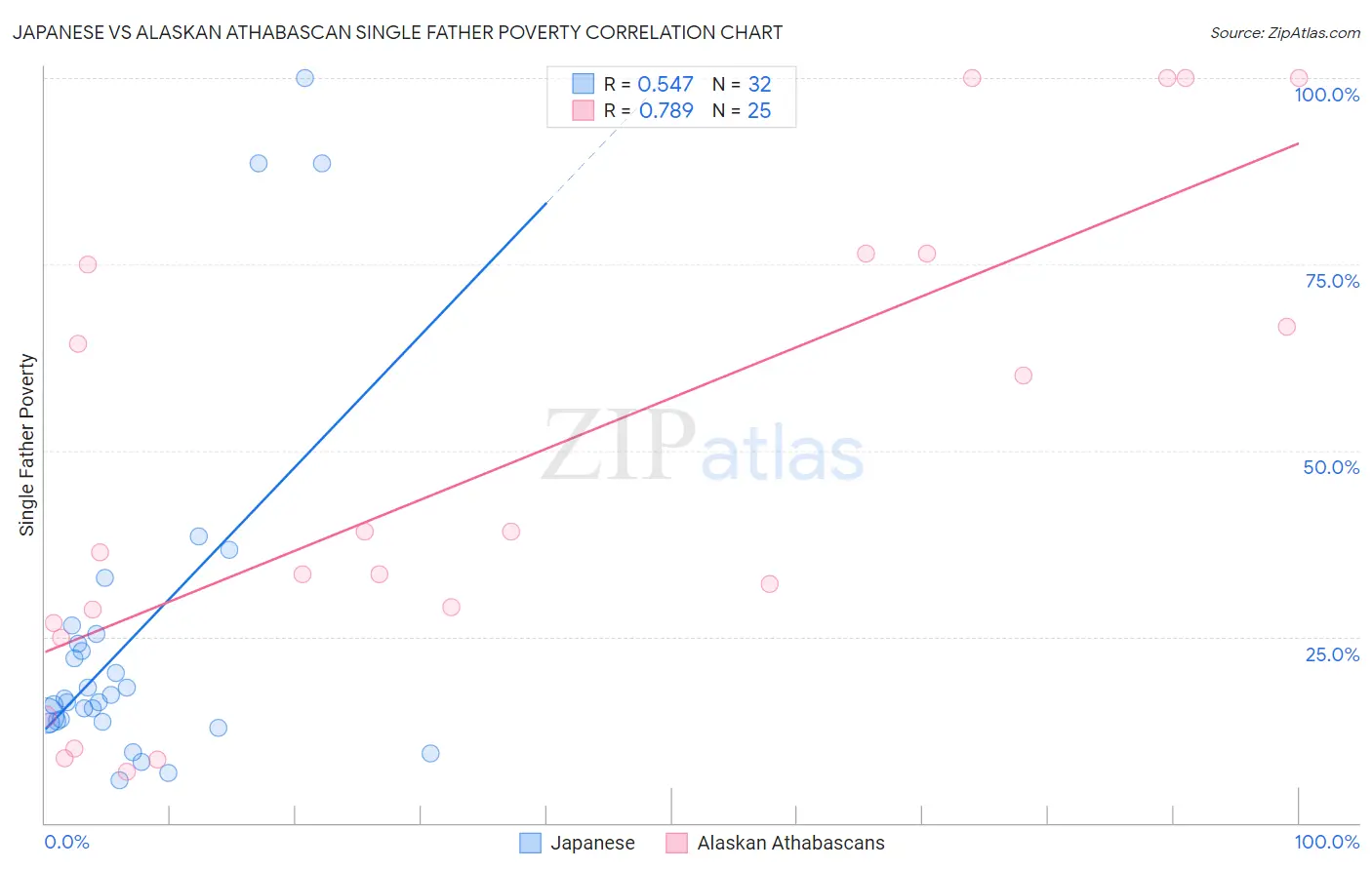 Japanese vs Alaskan Athabascan Single Father Poverty