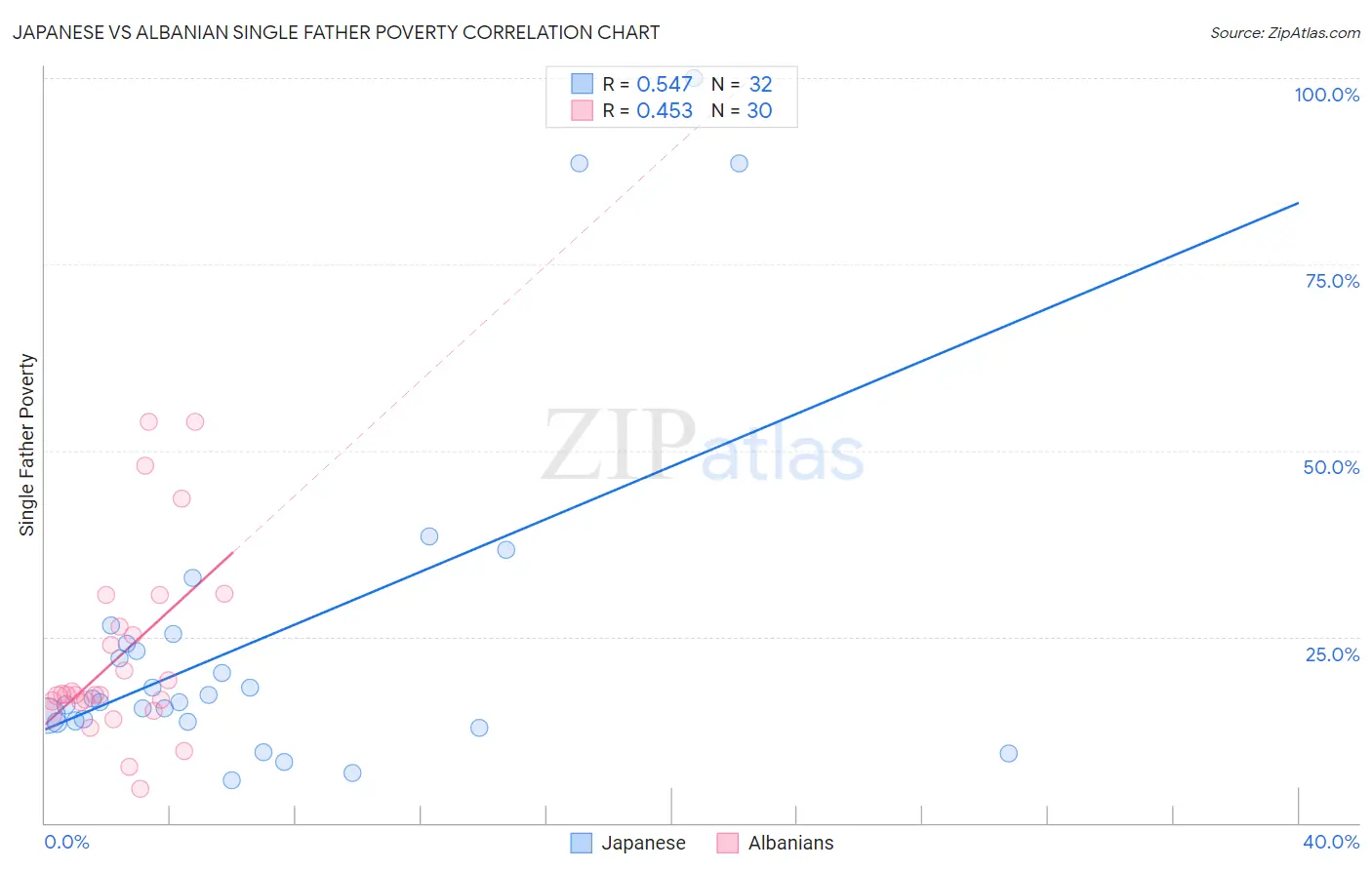 Japanese vs Albanian Single Father Poverty