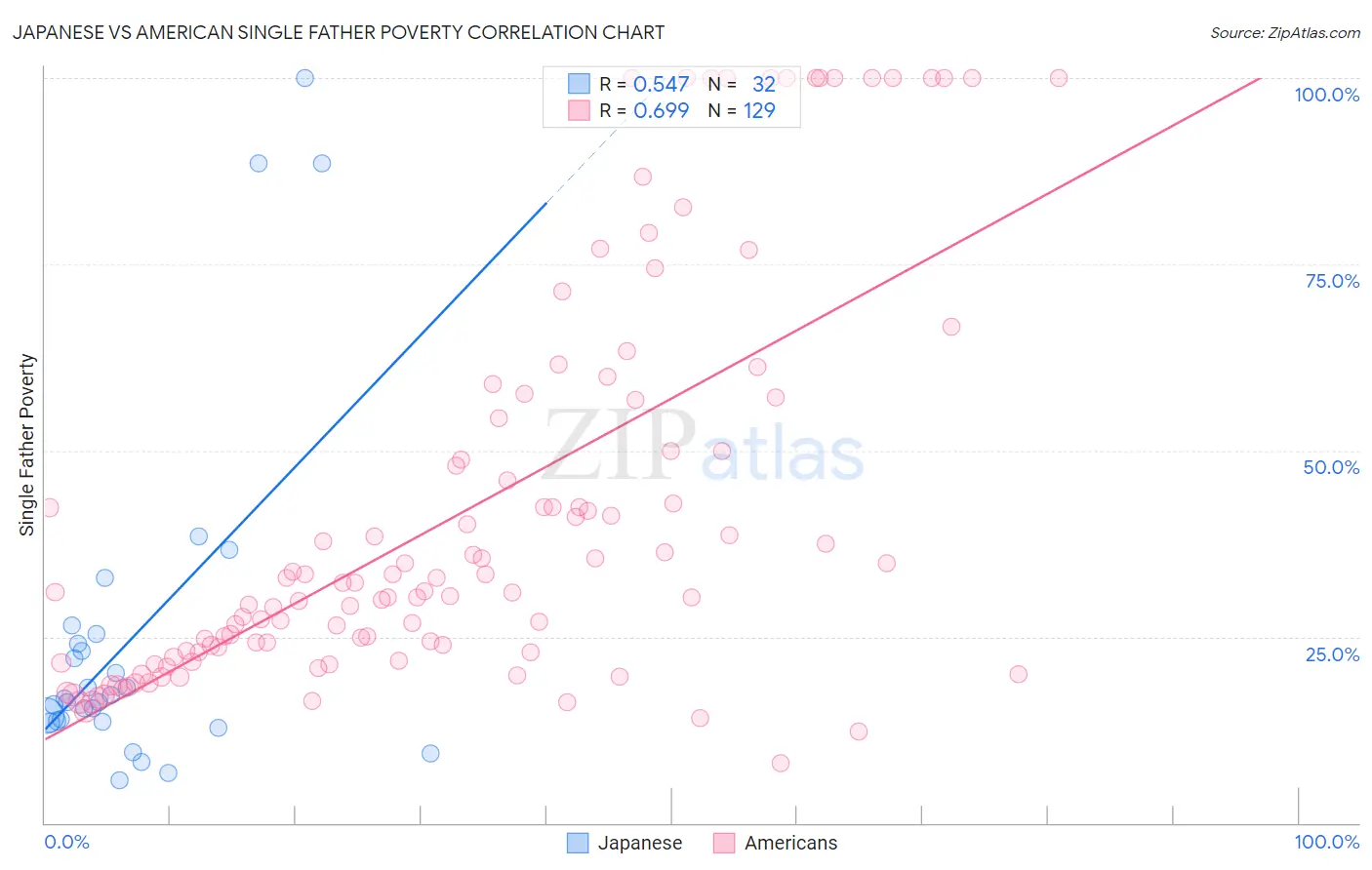 Japanese vs American Single Father Poverty