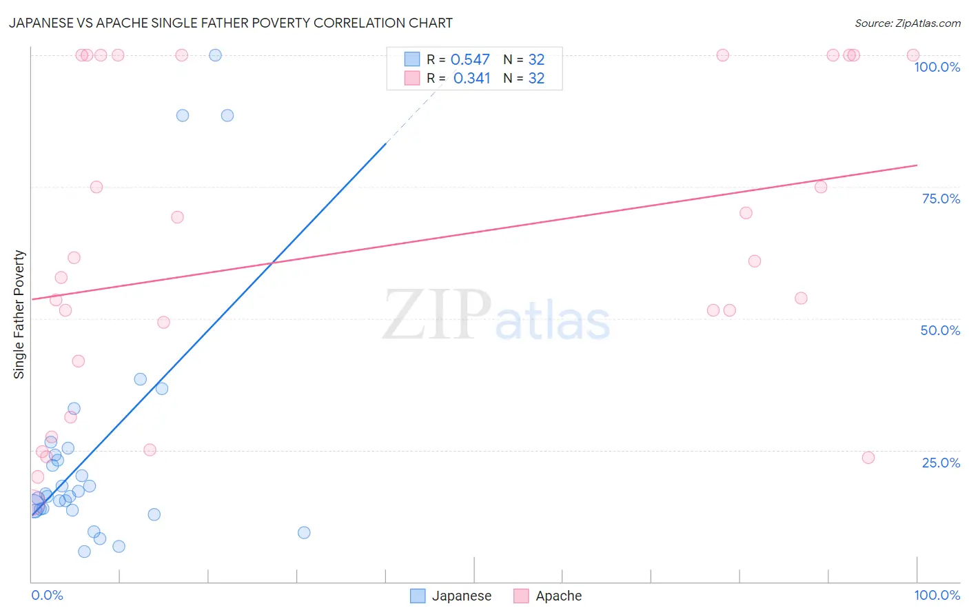 Japanese vs Apache Single Father Poverty