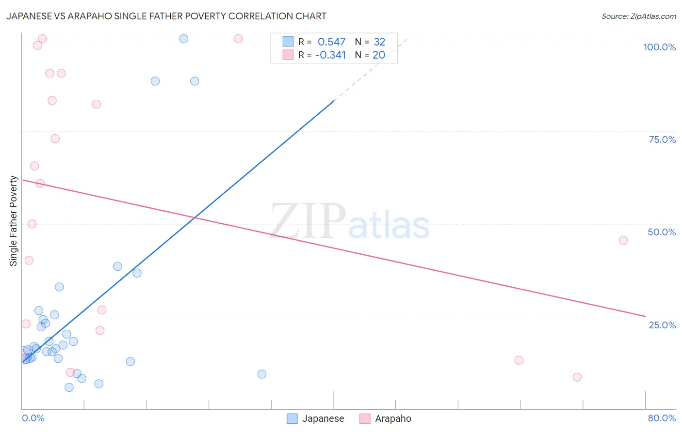 Japanese vs Arapaho Single Father Poverty