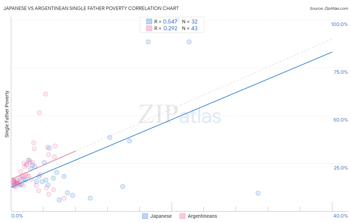 Japanese vs Argentinean Single Father Poverty