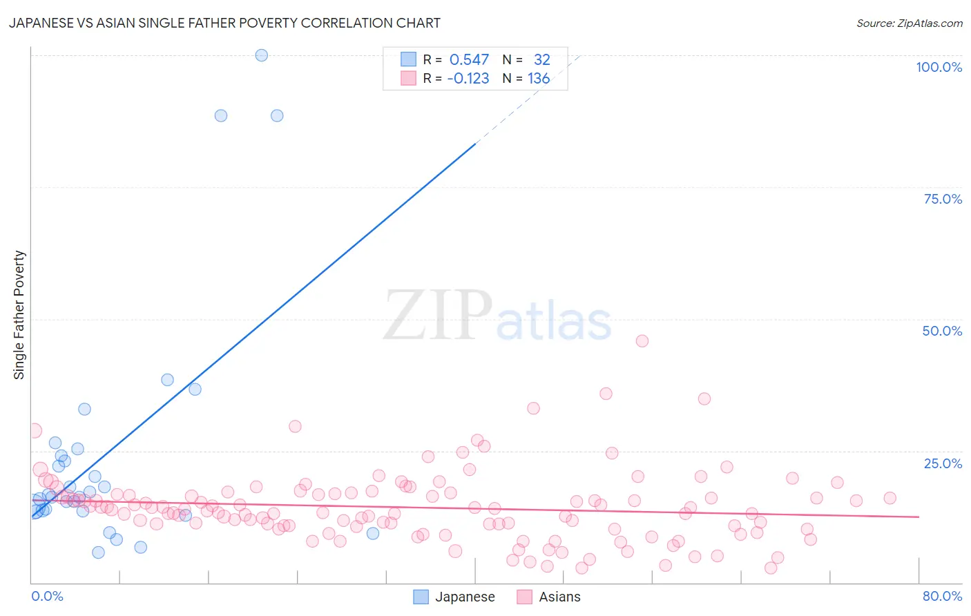 Japanese vs Asian Single Father Poverty
