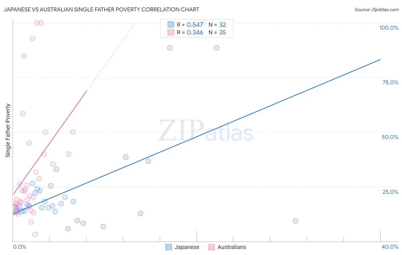 Japanese vs Australian Single Father Poverty