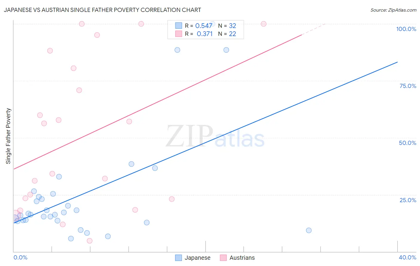 Japanese vs Austrian Single Father Poverty