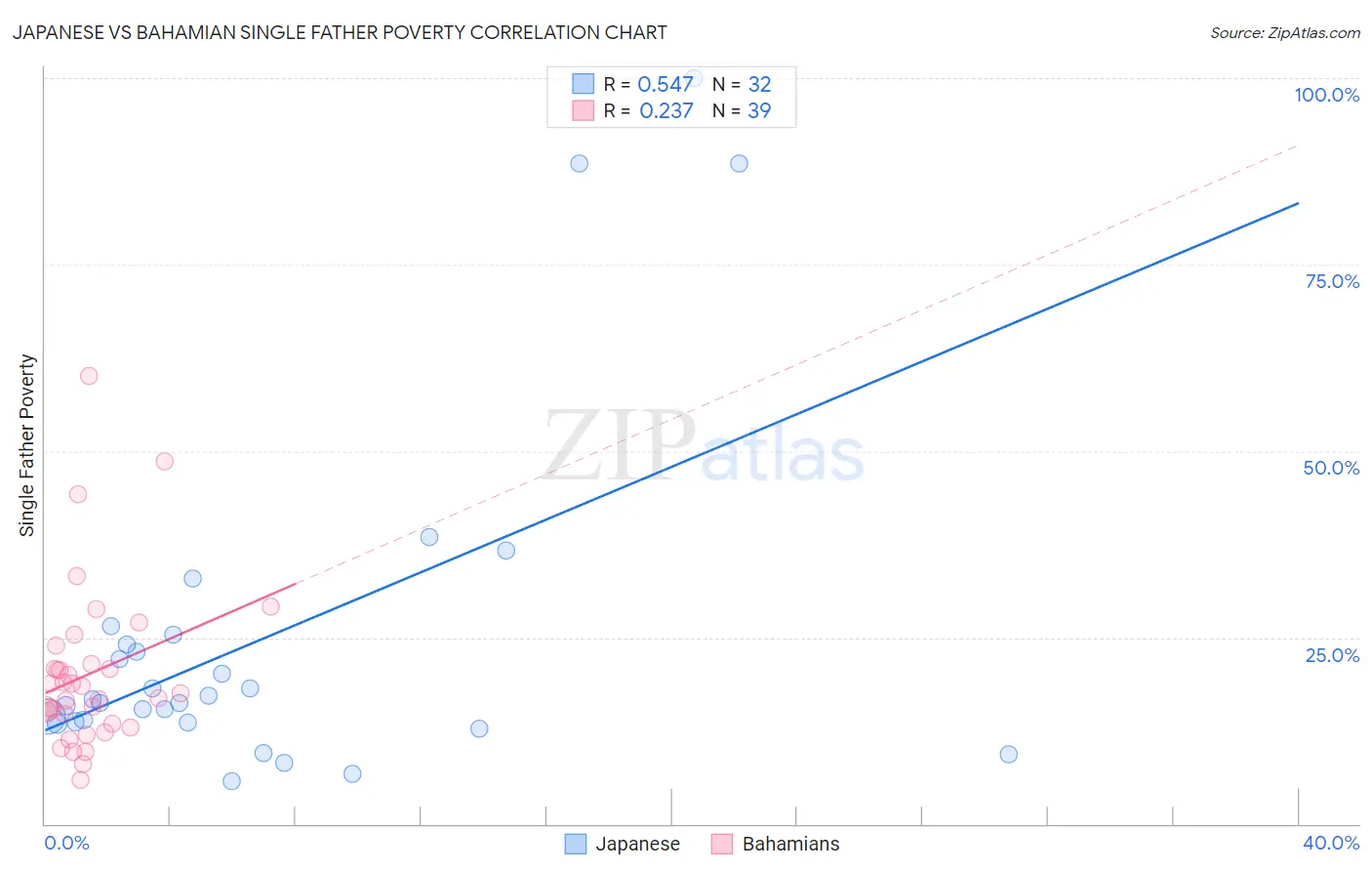 Japanese vs Bahamian Single Father Poverty