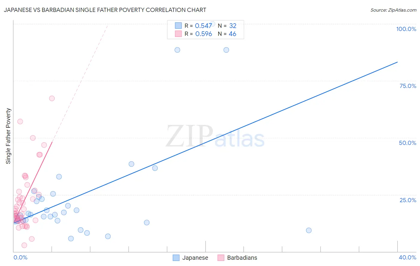 Japanese vs Barbadian Single Father Poverty