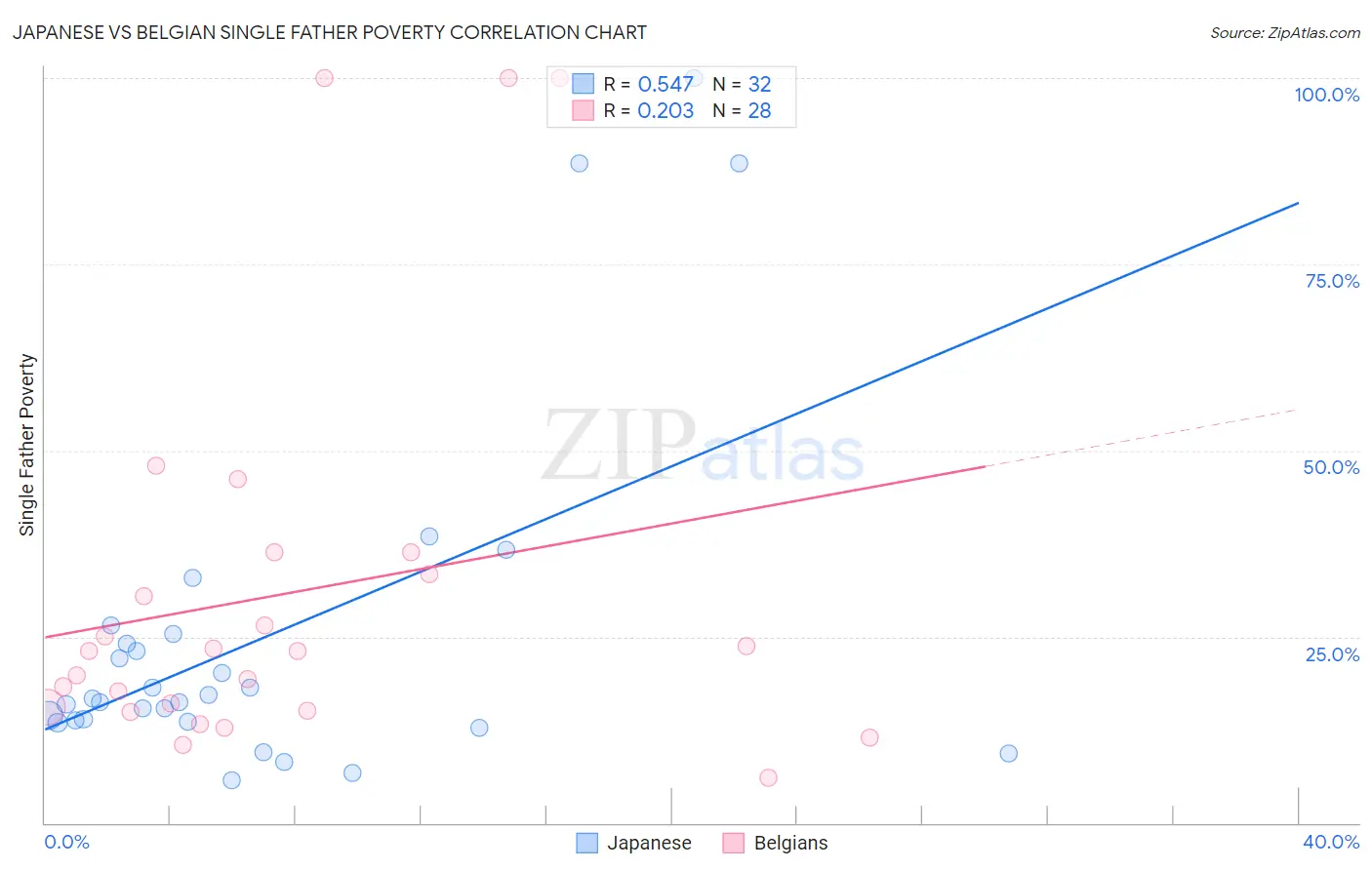 Japanese vs Belgian Single Father Poverty