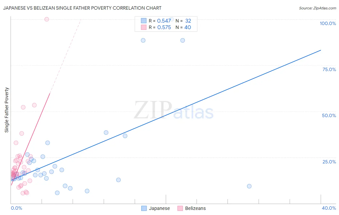 Japanese vs Belizean Single Father Poverty