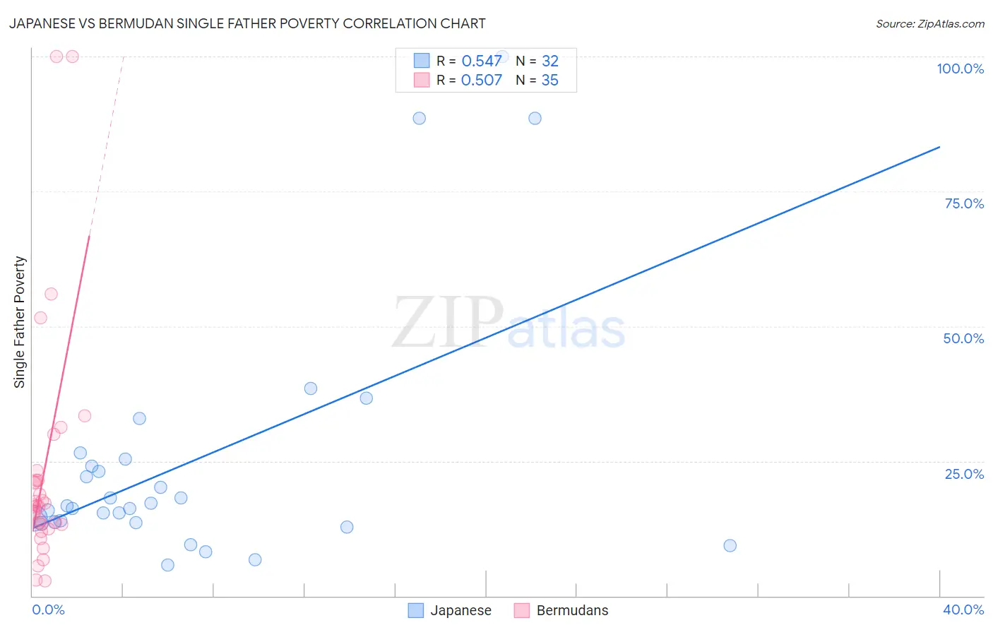 Japanese vs Bermudan Single Father Poverty