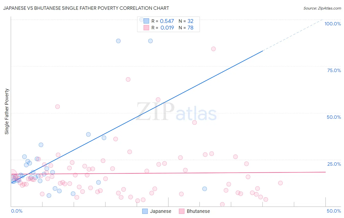 Japanese vs Bhutanese Single Father Poverty