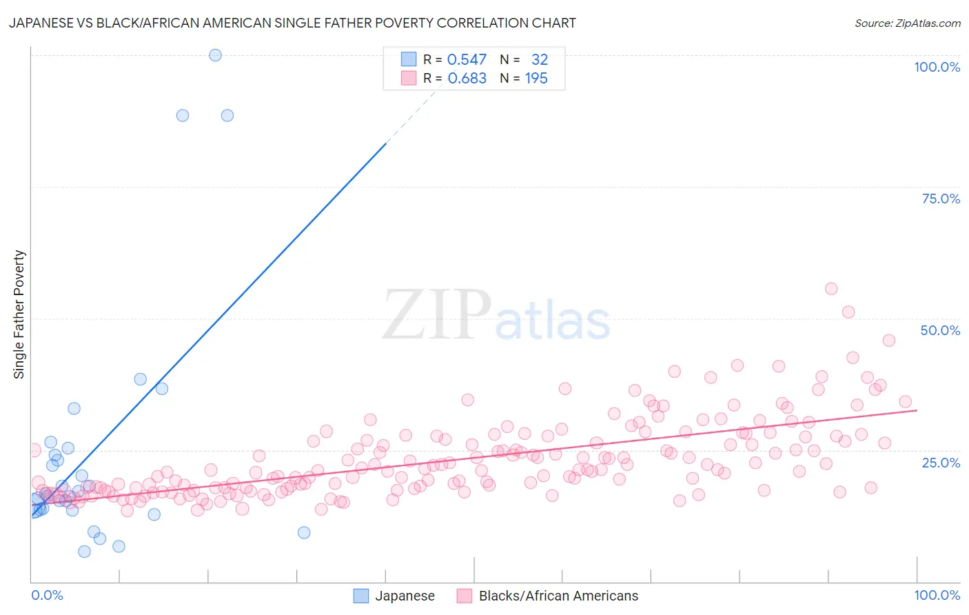 Japanese vs Black/African American Single Father Poverty