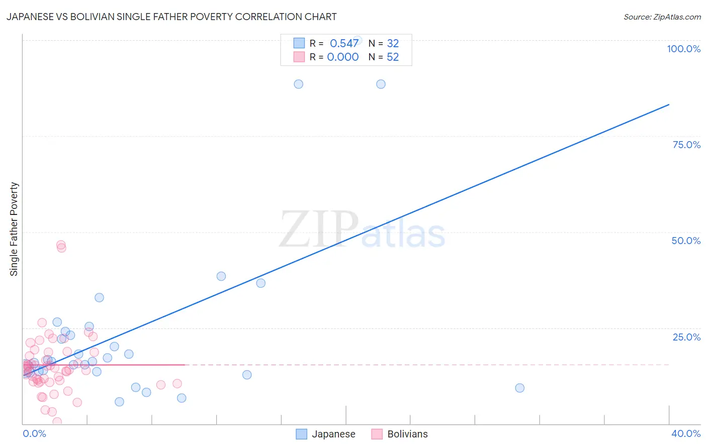 Japanese vs Bolivian Single Father Poverty