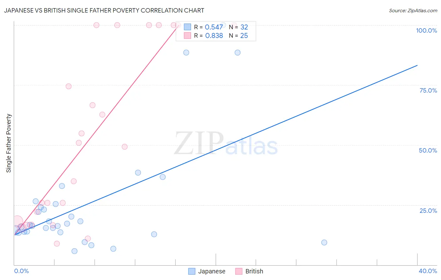 Japanese vs British Single Father Poverty