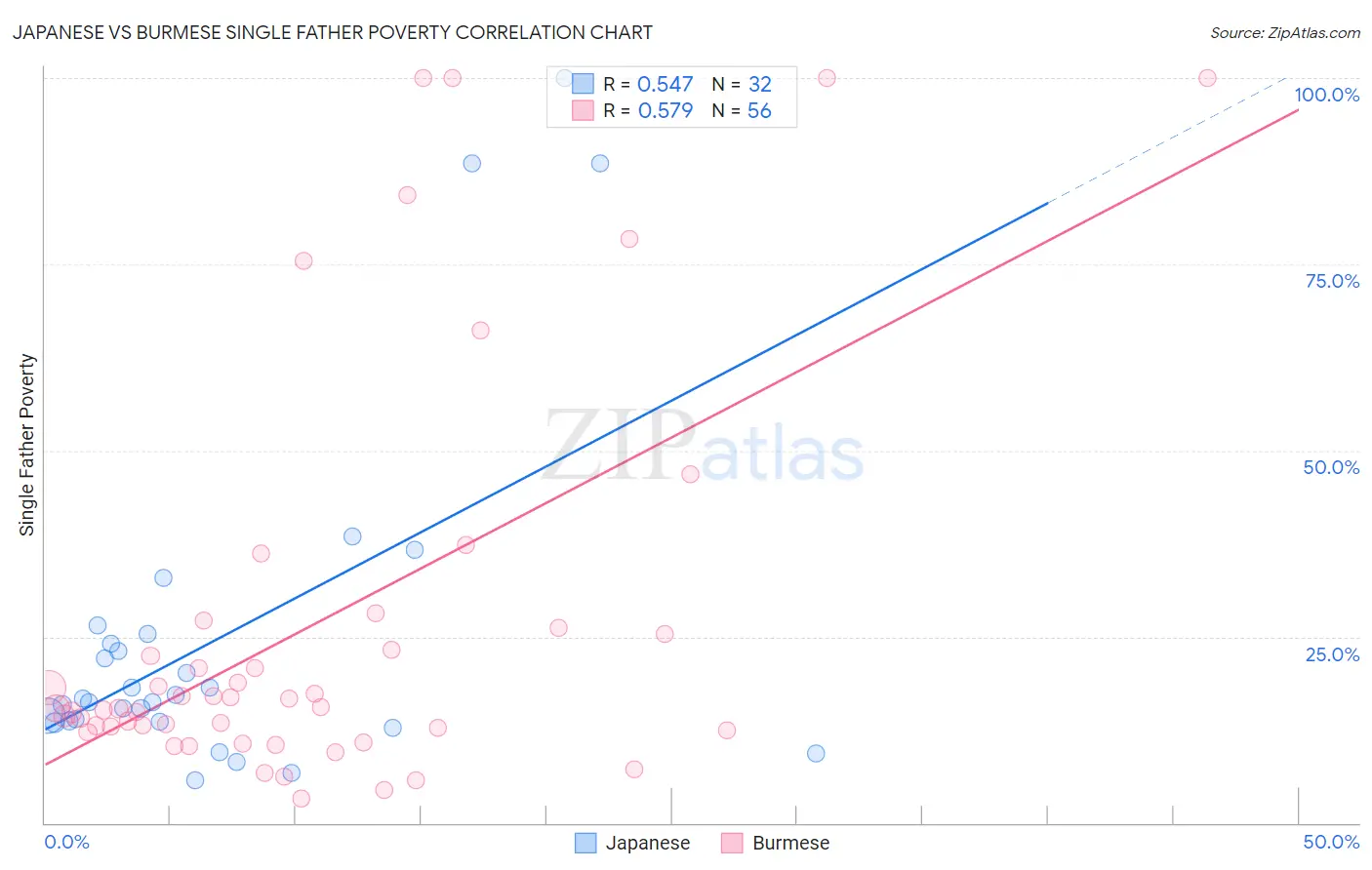 Japanese vs Burmese Single Father Poverty