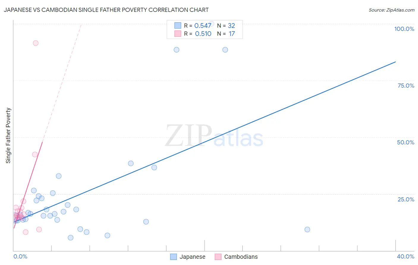 Japanese vs Cambodian Single Father Poverty