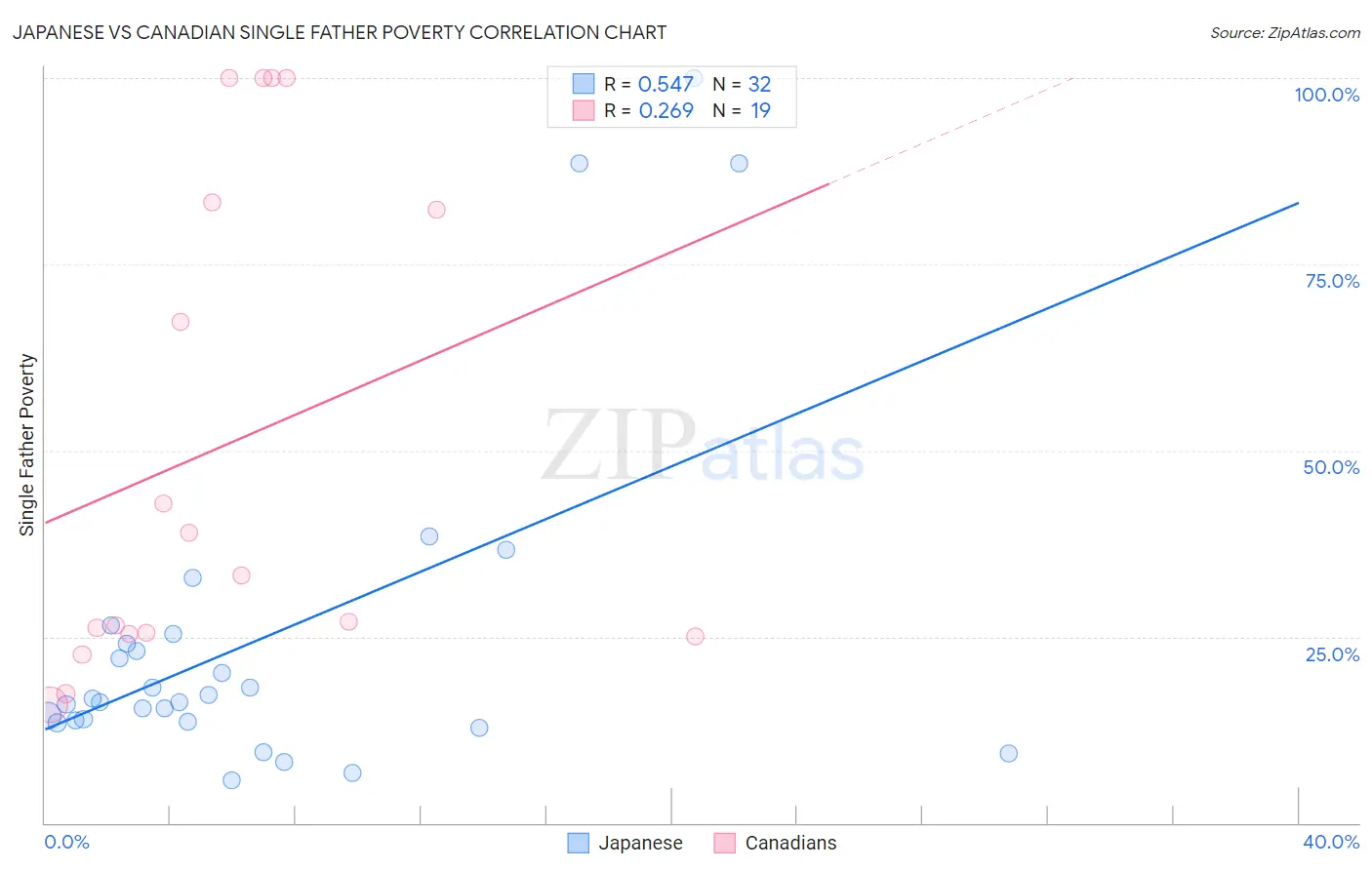 Japanese vs Canadian Single Father Poverty