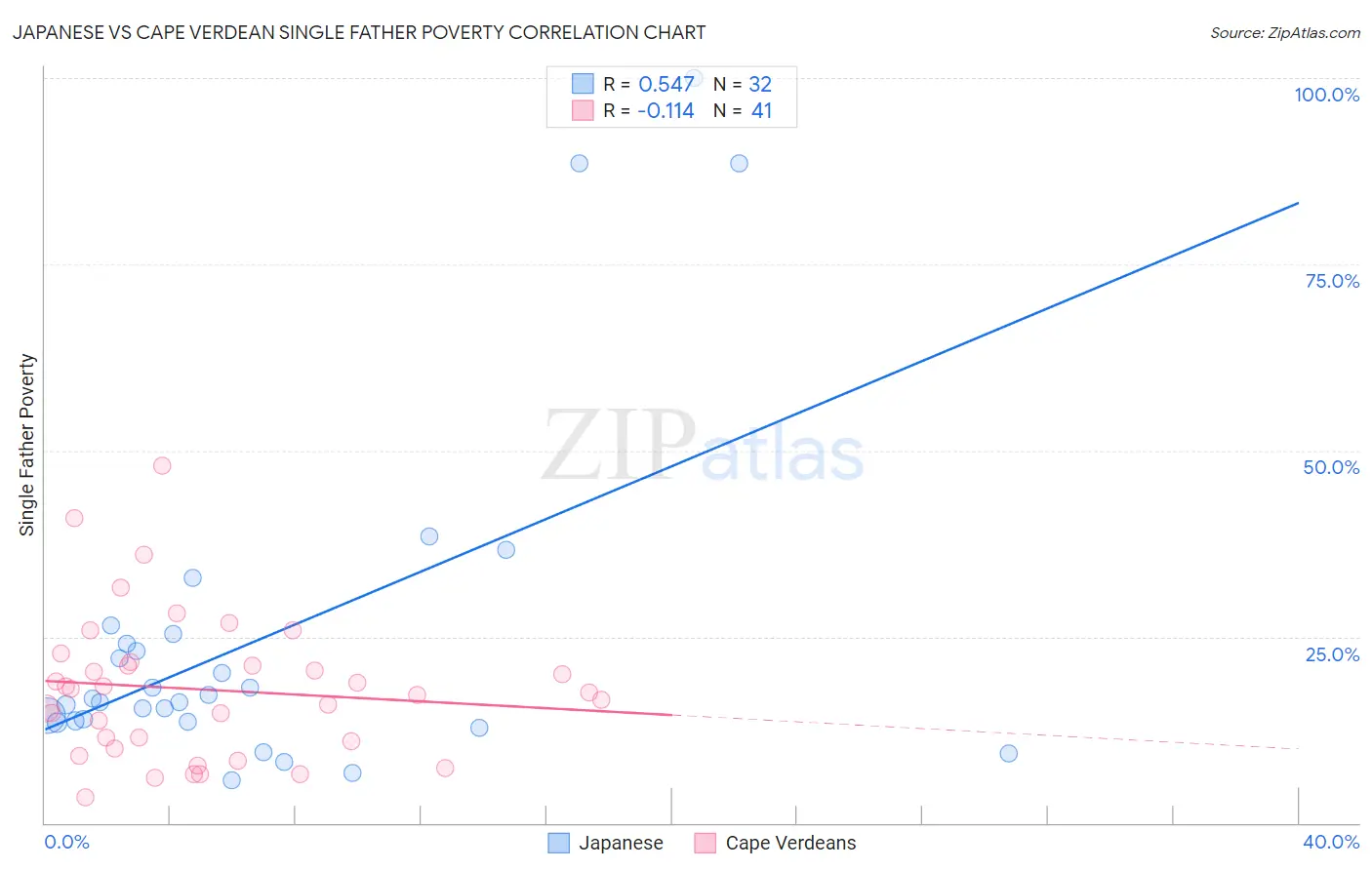 Japanese vs Cape Verdean Single Father Poverty