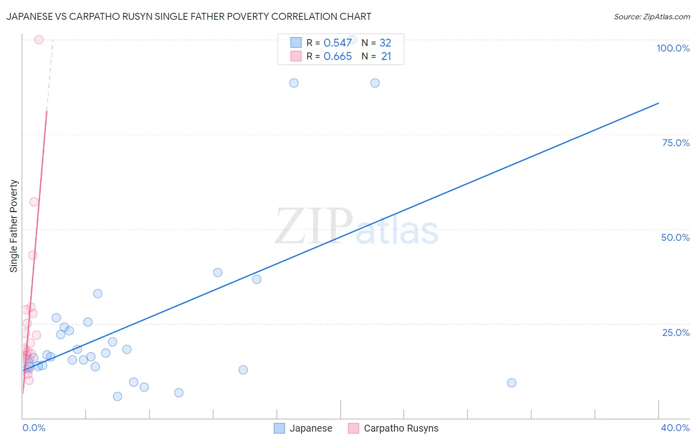 Japanese vs Carpatho Rusyn Single Father Poverty