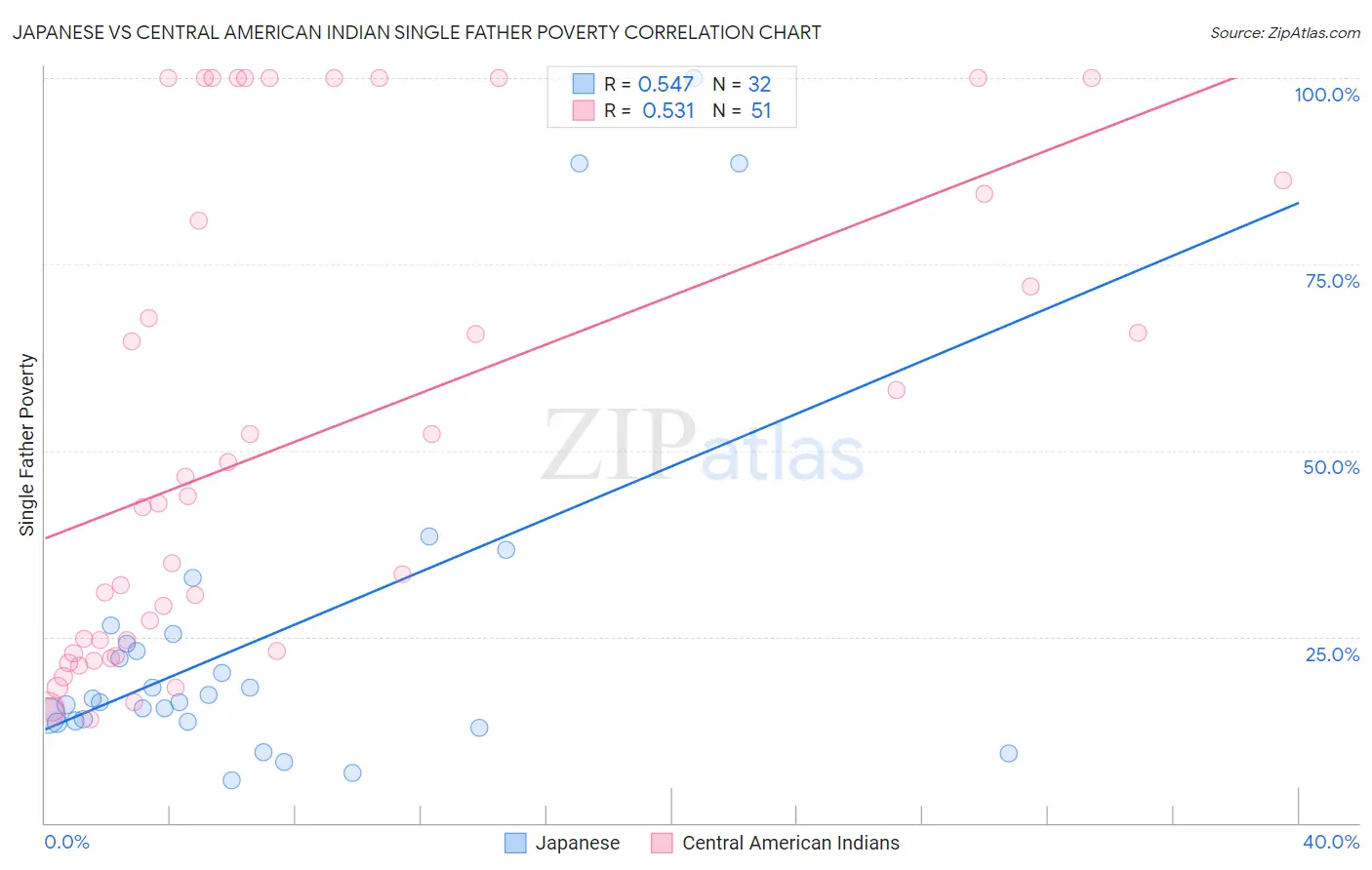Japanese vs Central American Indian Single Father Poverty