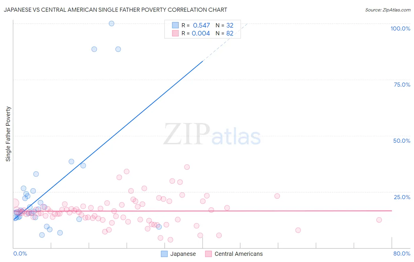 Japanese vs Central American Single Father Poverty