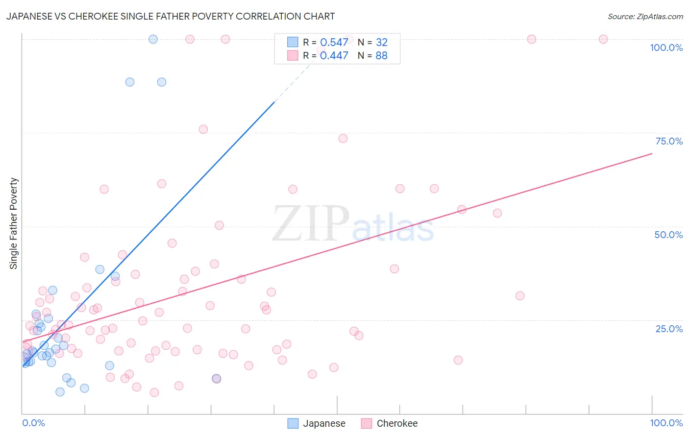 Japanese vs Cherokee Single Father Poverty